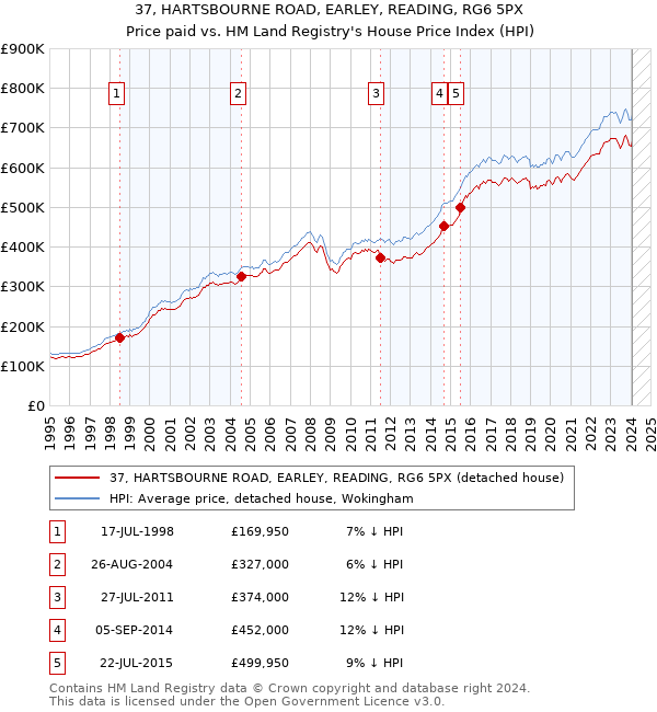 37, HARTSBOURNE ROAD, EARLEY, READING, RG6 5PX: Price paid vs HM Land Registry's House Price Index