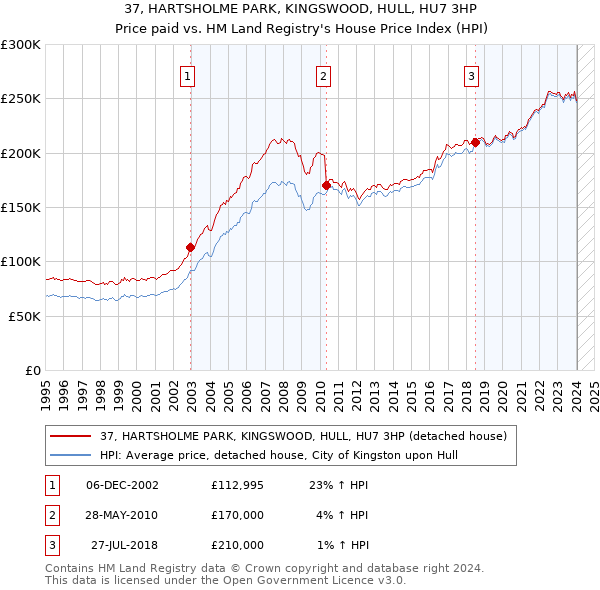37, HARTSHOLME PARK, KINGSWOOD, HULL, HU7 3HP: Price paid vs HM Land Registry's House Price Index