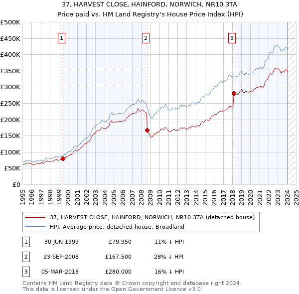 37, HARVEST CLOSE, HAINFORD, NORWICH, NR10 3TA: Price paid vs HM Land Registry's House Price Index