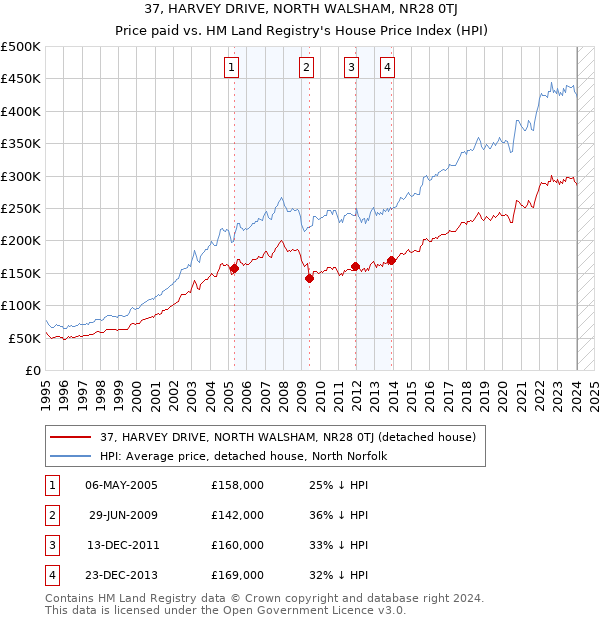 37, HARVEY DRIVE, NORTH WALSHAM, NR28 0TJ: Price paid vs HM Land Registry's House Price Index