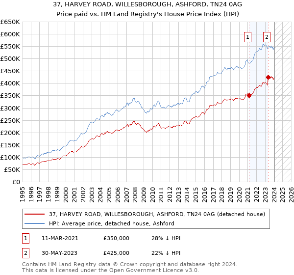 37, HARVEY ROAD, WILLESBOROUGH, ASHFORD, TN24 0AG: Price paid vs HM Land Registry's House Price Index