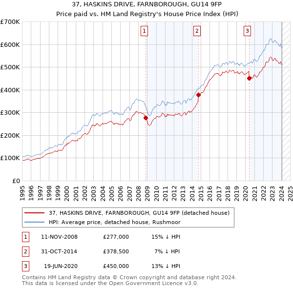 37, HASKINS DRIVE, FARNBOROUGH, GU14 9FP: Price paid vs HM Land Registry's House Price Index