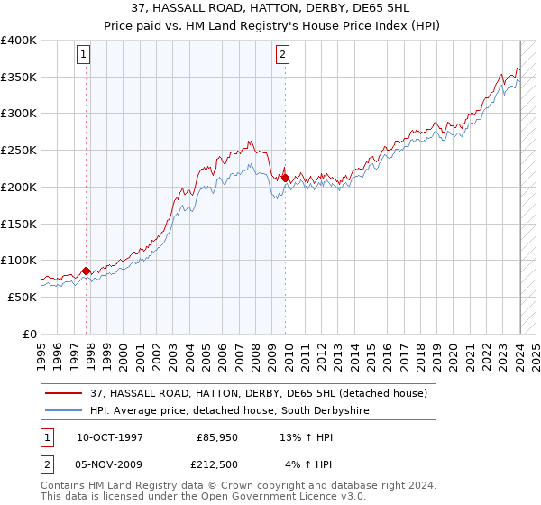 37, HASSALL ROAD, HATTON, DERBY, DE65 5HL: Price paid vs HM Land Registry's House Price Index