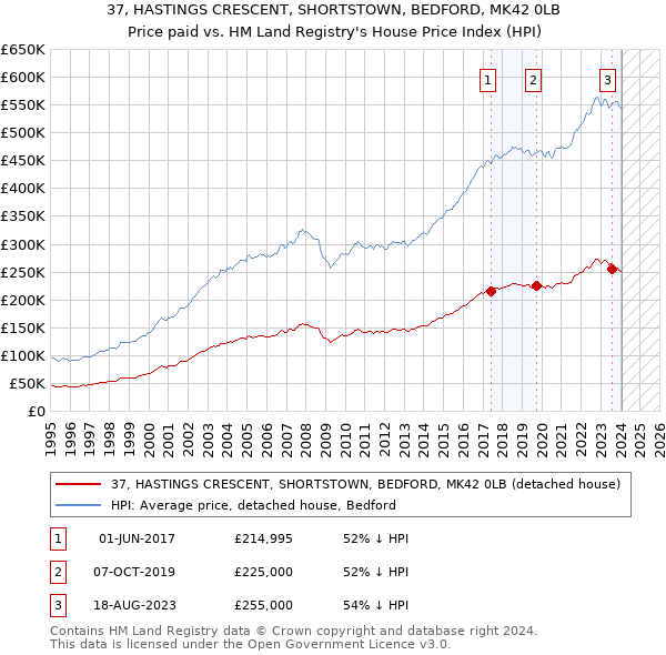 37, HASTINGS CRESCENT, SHORTSTOWN, BEDFORD, MK42 0LB: Price paid vs HM Land Registry's House Price Index