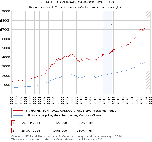 37, HATHERTON ROAD, CANNOCK, WS11 1HG: Price paid vs HM Land Registry's House Price Index