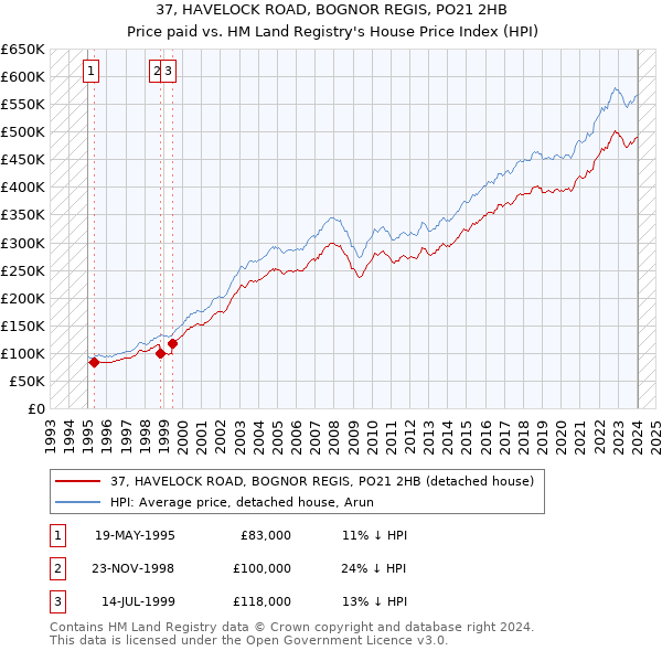 37, HAVELOCK ROAD, BOGNOR REGIS, PO21 2HB: Price paid vs HM Land Registry's House Price Index