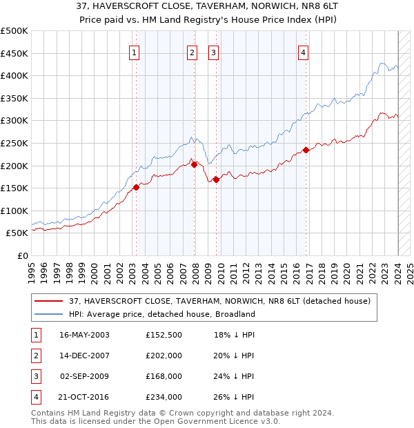 37, HAVERSCROFT CLOSE, TAVERHAM, NORWICH, NR8 6LT: Price paid vs HM Land Registry's House Price Index