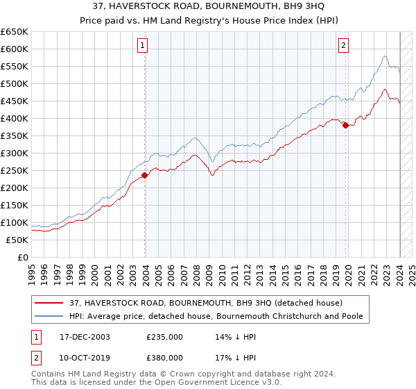 37, HAVERSTOCK ROAD, BOURNEMOUTH, BH9 3HQ: Price paid vs HM Land Registry's House Price Index