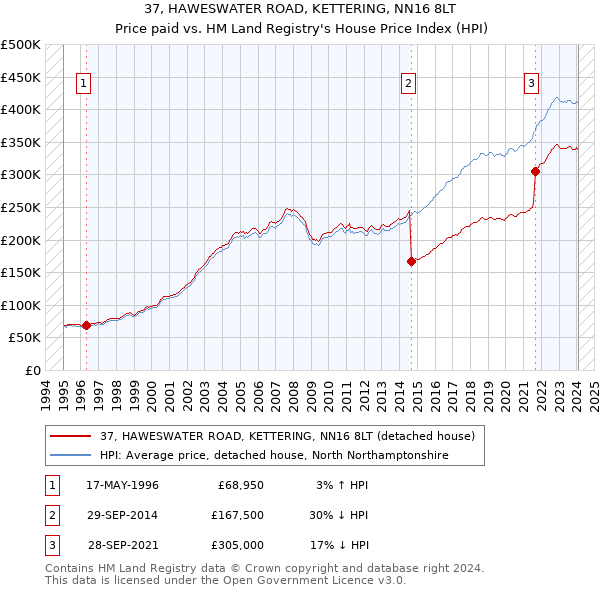 37, HAWESWATER ROAD, KETTERING, NN16 8LT: Price paid vs HM Land Registry's House Price Index