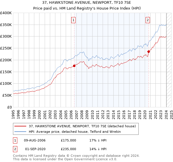 37, HAWKSTONE AVENUE, NEWPORT, TF10 7SE: Price paid vs HM Land Registry's House Price Index