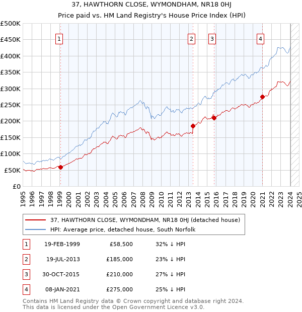 37, HAWTHORN CLOSE, WYMONDHAM, NR18 0HJ: Price paid vs HM Land Registry's House Price Index