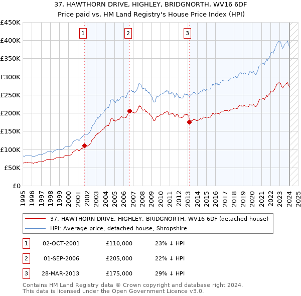 37, HAWTHORN DRIVE, HIGHLEY, BRIDGNORTH, WV16 6DF: Price paid vs HM Land Registry's House Price Index