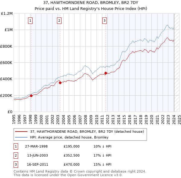 37, HAWTHORNDENE ROAD, BROMLEY, BR2 7DY: Price paid vs HM Land Registry's House Price Index