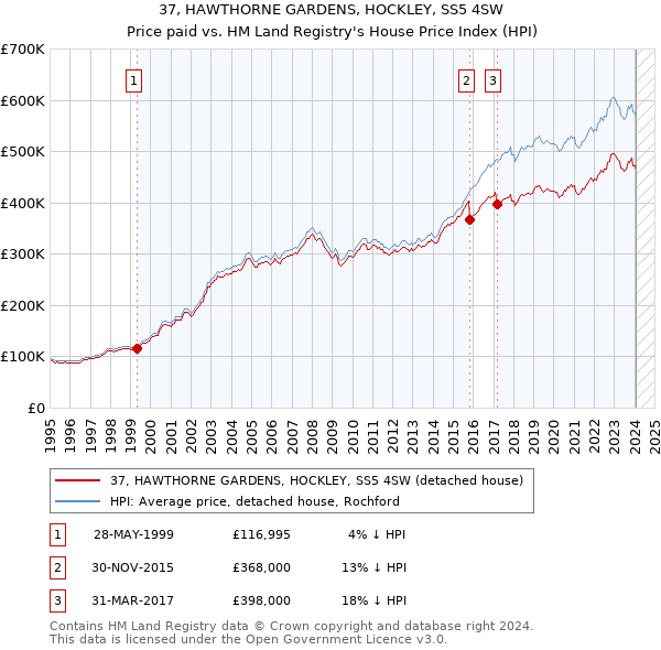 37, HAWTHORNE GARDENS, HOCKLEY, SS5 4SW: Price paid vs HM Land Registry's House Price Index