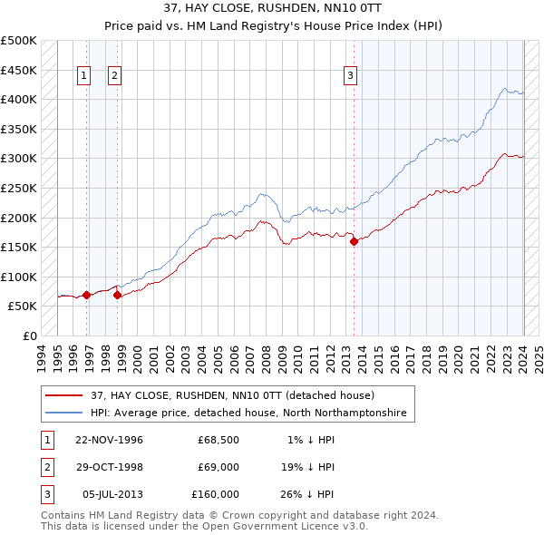 37, HAY CLOSE, RUSHDEN, NN10 0TT: Price paid vs HM Land Registry's House Price Index