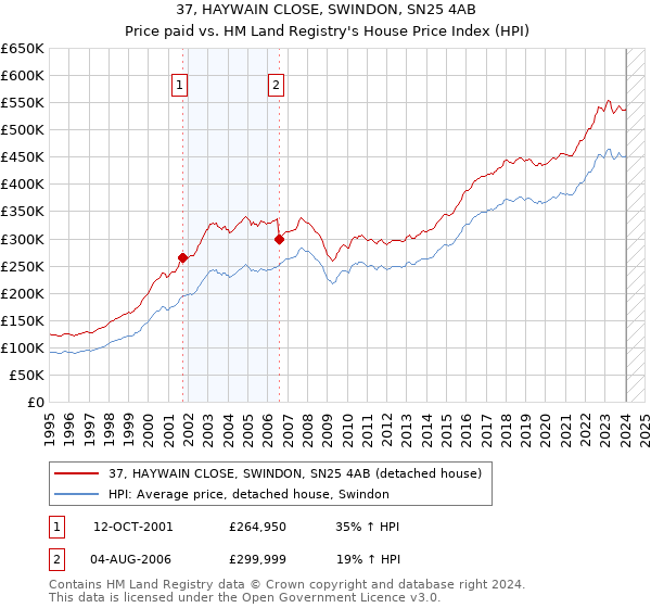 37, HAYWAIN CLOSE, SWINDON, SN25 4AB: Price paid vs HM Land Registry's House Price Index