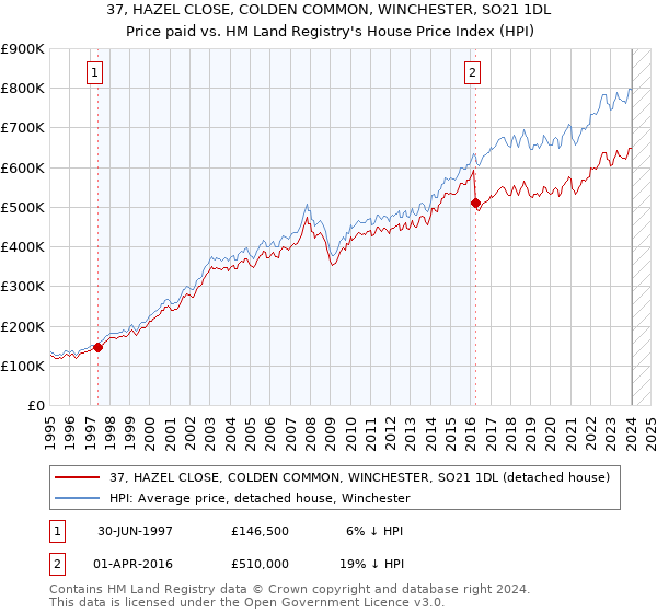 37, HAZEL CLOSE, COLDEN COMMON, WINCHESTER, SO21 1DL: Price paid vs HM Land Registry's House Price Index