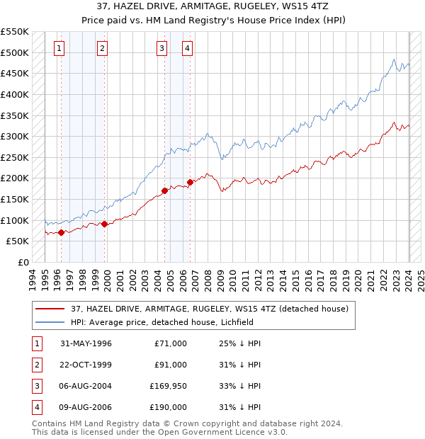 37, HAZEL DRIVE, ARMITAGE, RUGELEY, WS15 4TZ: Price paid vs HM Land Registry's House Price Index
