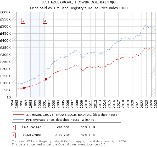 37, HAZEL GROVE, TROWBRIDGE, BA14 0JG: Price paid vs HM Land Registry's House Price Index