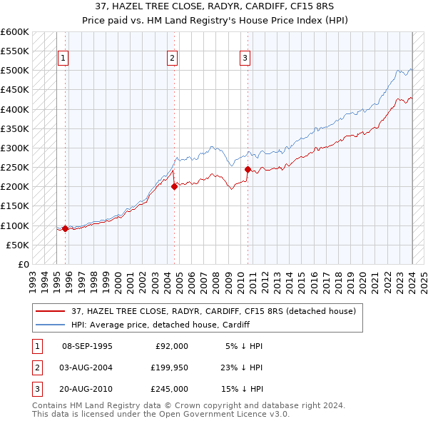 37, HAZEL TREE CLOSE, RADYR, CARDIFF, CF15 8RS: Price paid vs HM Land Registry's House Price Index