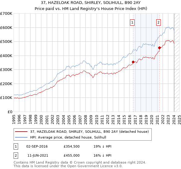 37, HAZELOAK ROAD, SHIRLEY, SOLIHULL, B90 2AY: Price paid vs HM Land Registry's House Price Index