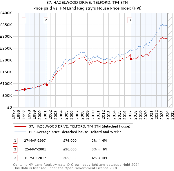 37, HAZELWOOD DRIVE, TELFORD, TF4 3TN: Price paid vs HM Land Registry's House Price Index