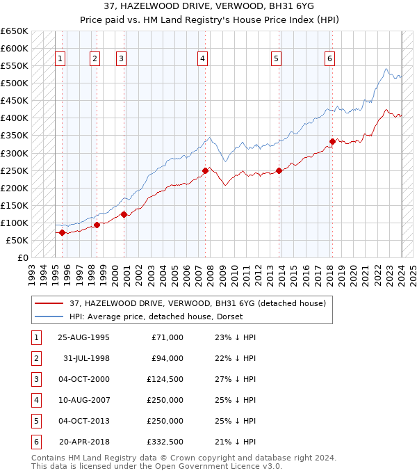 37, HAZELWOOD DRIVE, VERWOOD, BH31 6YG: Price paid vs HM Land Registry's House Price Index