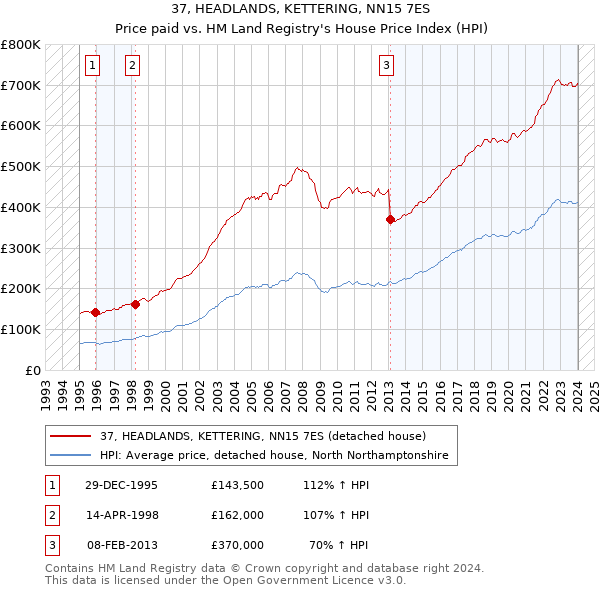 37, HEADLANDS, KETTERING, NN15 7ES: Price paid vs HM Land Registry's House Price Index