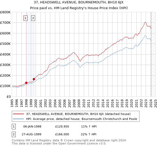 37, HEADSWELL AVENUE, BOURNEMOUTH, BH10 6JX: Price paid vs HM Land Registry's House Price Index