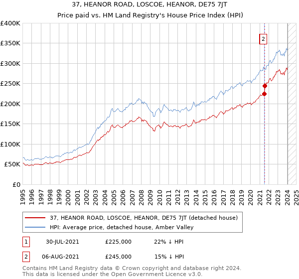 37, HEANOR ROAD, LOSCOE, HEANOR, DE75 7JT: Price paid vs HM Land Registry's House Price Index