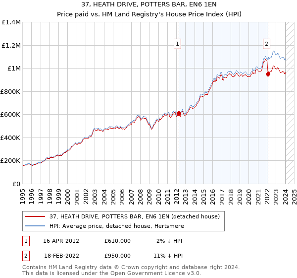 37, HEATH DRIVE, POTTERS BAR, EN6 1EN: Price paid vs HM Land Registry's House Price Index