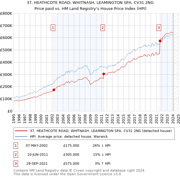 37, HEATHCOTE ROAD, WHITNASH, LEAMINGTON SPA, CV31 2NG: Price paid vs HM Land Registry's House Price Index