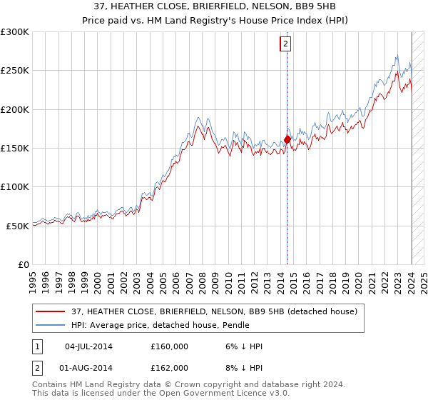 37, HEATHER CLOSE, BRIERFIELD, NELSON, BB9 5HB: Price paid vs HM Land Registry's House Price Index