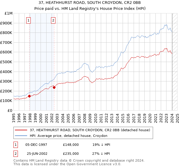 37, HEATHHURST ROAD, SOUTH CROYDON, CR2 0BB: Price paid vs HM Land Registry's House Price Index