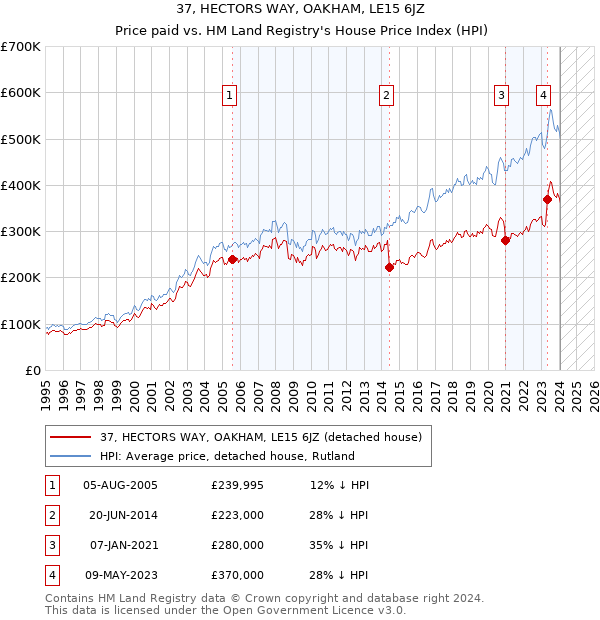 37, HECTORS WAY, OAKHAM, LE15 6JZ: Price paid vs HM Land Registry's House Price Index
