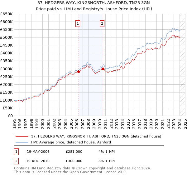 37, HEDGERS WAY, KINGSNORTH, ASHFORD, TN23 3GN: Price paid vs HM Land Registry's House Price Index