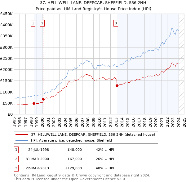 37, HELLIWELL LANE, DEEPCAR, SHEFFIELD, S36 2NH: Price paid vs HM Land Registry's House Price Index