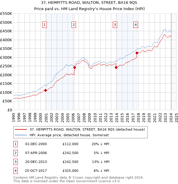 37, HEMPITTS ROAD, WALTON, STREET, BA16 9QS: Price paid vs HM Land Registry's House Price Index