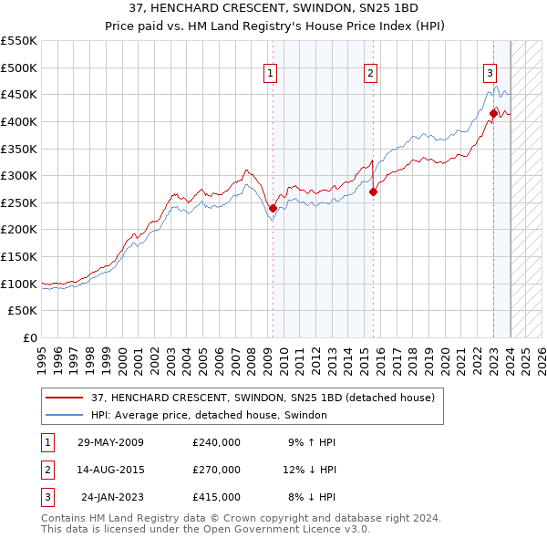 37, HENCHARD CRESCENT, SWINDON, SN25 1BD: Price paid vs HM Land Registry's House Price Index