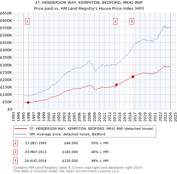 37, HENDERSON WAY, KEMPSTON, BEDFORD, MK42 8NP: Price paid vs HM Land Registry's House Price Index