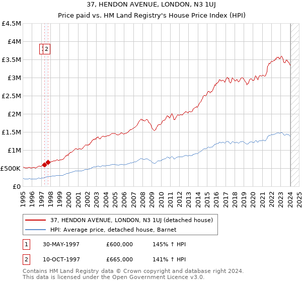 37, HENDON AVENUE, LONDON, N3 1UJ: Price paid vs HM Land Registry's House Price Index