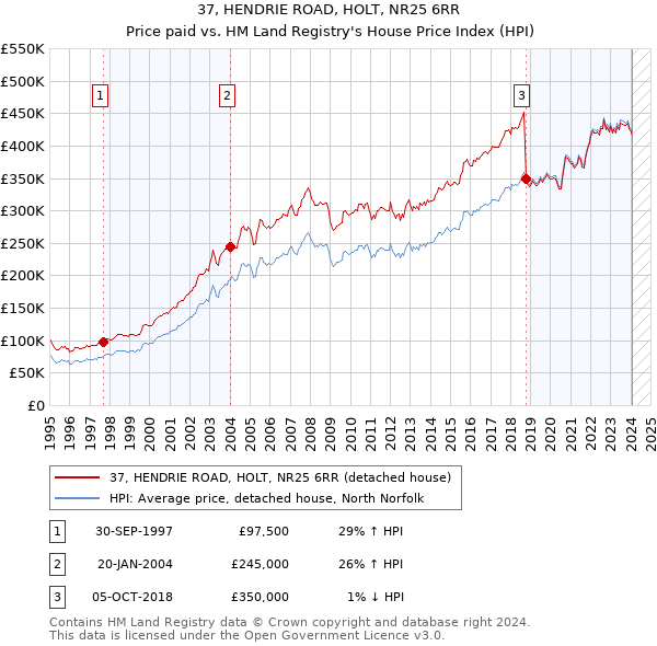 37, HENDRIE ROAD, HOLT, NR25 6RR: Price paid vs HM Land Registry's House Price Index