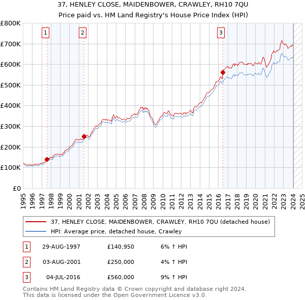 37, HENLEY CLOSE, MAIDENBOWER, CRAWLEY, RH10 7QU: Price paid vs HM Land Registry's House Price Index