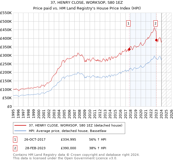 37, HENRY CLOSE, WORKSOP, S80 1EZ: Price paid vs HM Land Registry's House Price Index