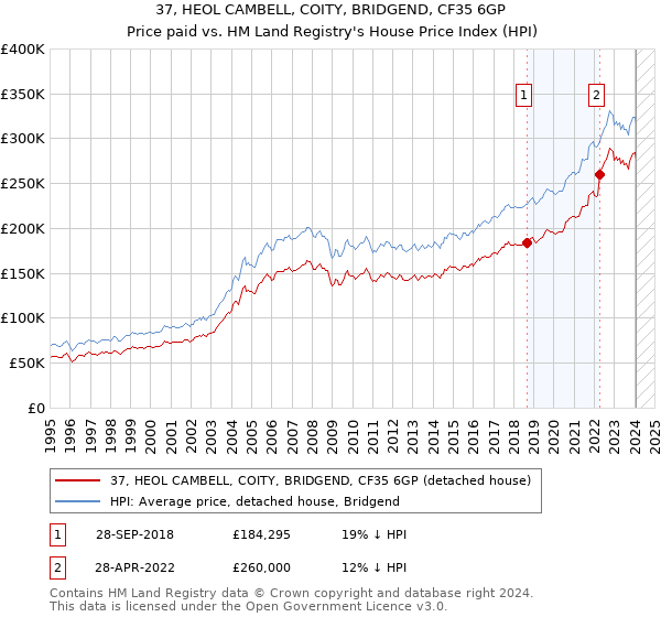 37, HEOL CAMBELL, COITY, BRIDGEND, CF35 6GP: Price paid vs HM Land Registry's House Price Index