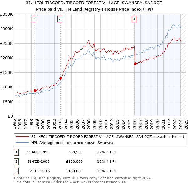 37, HEOL TIRCOED, TIRCOED FOREST VILLAGE, SWANSEA, SA4 9QZ: Price paid vs HM Land Registry's House Price Index
