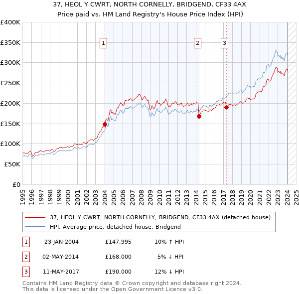 37, HEOL Y CWRT, NORTH CORNELLY, BRIDGEND, CF33 4AX: Price paid vs HM Land Registry's House Price Index