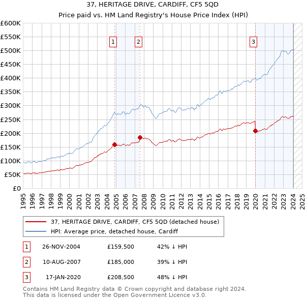 37, HERITAGE DRIVE, CARDIFF, CF5 5QD: Price paid vs HM Land Registry's House Price Index