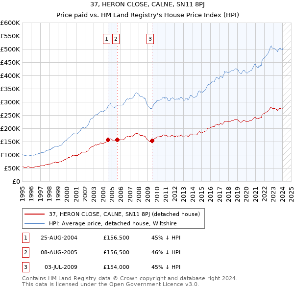 37, HERON CLOSE, CALNE, SN11 8PJ: Price paid vs HM Land Registry's House Price Index