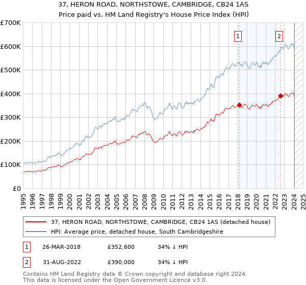 37, HERON ROAD, NORTHSTOWE, CAMBRIDGE, CB24 1AS: Price paid vs HM Land Registry's House Price Index